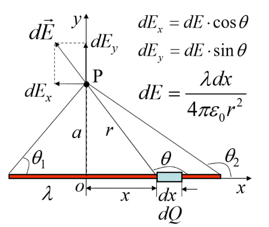 Uniformly distributed charge along a line
