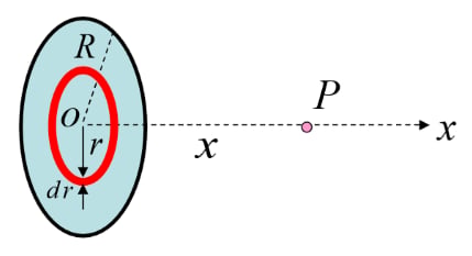 A uniformly charged disk