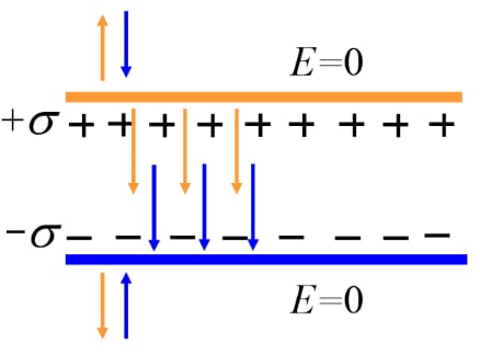 A parallel-plate capacitor