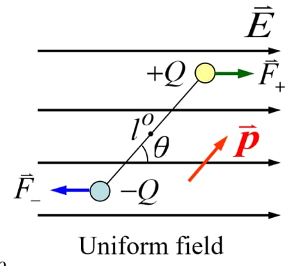 Dipole in external field