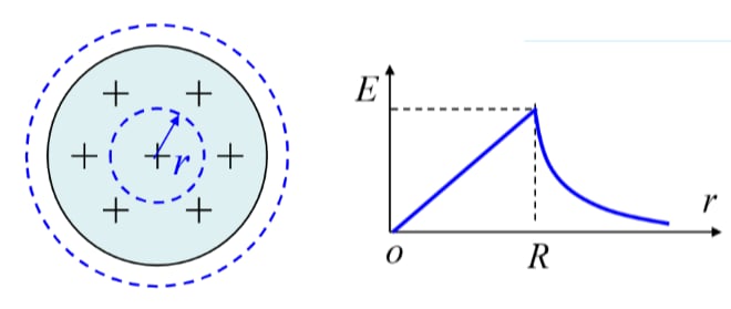 A uniformly charged nonconducting sphere