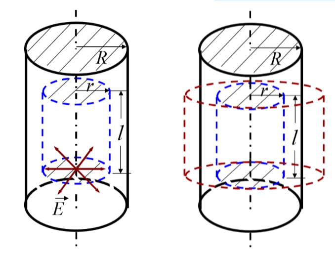 Proper Gaussian surface for an infinitly long cylinder