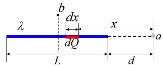 Uniformly charged rod