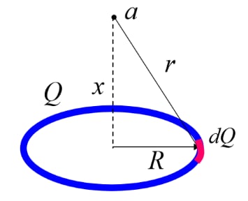 Uniformly charged ring