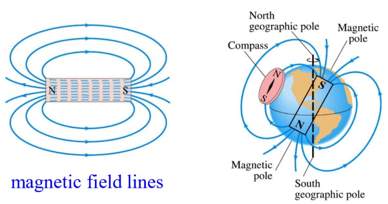 Magnetic Field