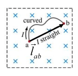 Curved wire in uniform field