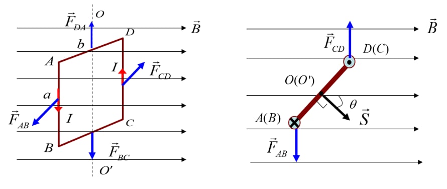 A rectangular current loop in a uniform field