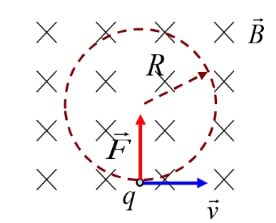 Uniform circular motion
