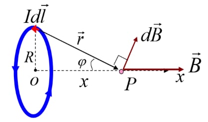 Circular current on the axis