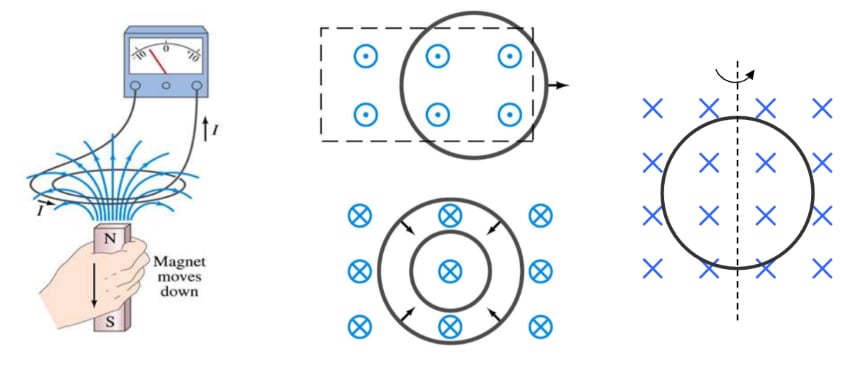 An induced EMF is produced by a changing magnetic field
