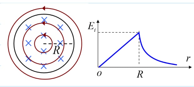Induced EMF around uniformly changing cylindrical magnetic field
