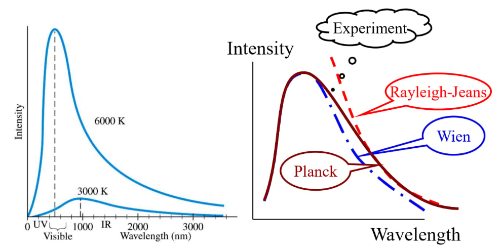 Differnent theories on the spectrum of blackbody radiation