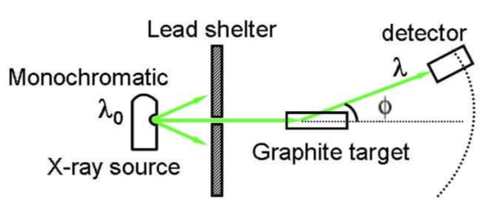 Compton's X-ray scattering experiment