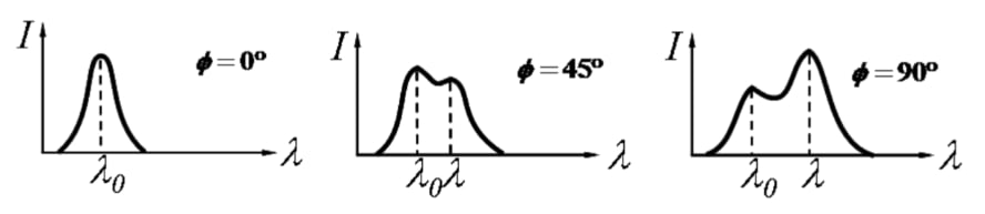 Wavelength changed after scattering