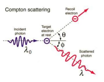 Compton scattering