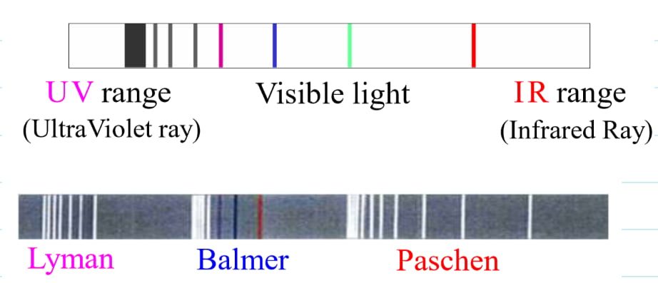 The spectrum of hydrogen