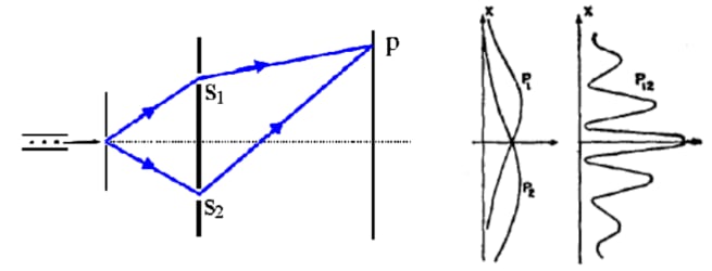 Conherent wave functions