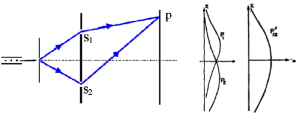 De-conherence of wave functions