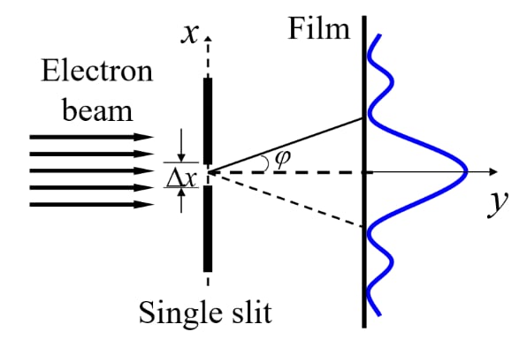 Diffraction of electron