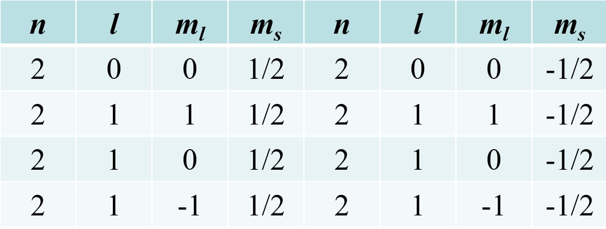 Different possile states for an electron with n=2