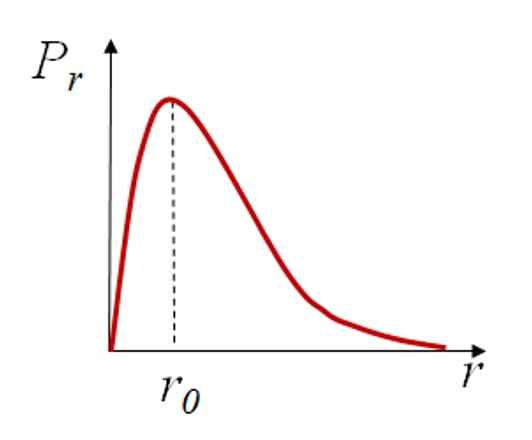 Radial probability distribution
