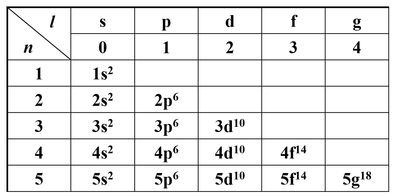 Shell structure of electrons