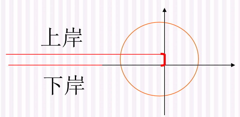 支割线具有两岸, 上岸, 下岸, 左岸, 右岸