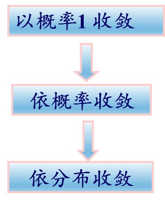 几种收敛性的关系