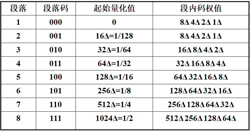 G711 Law A
