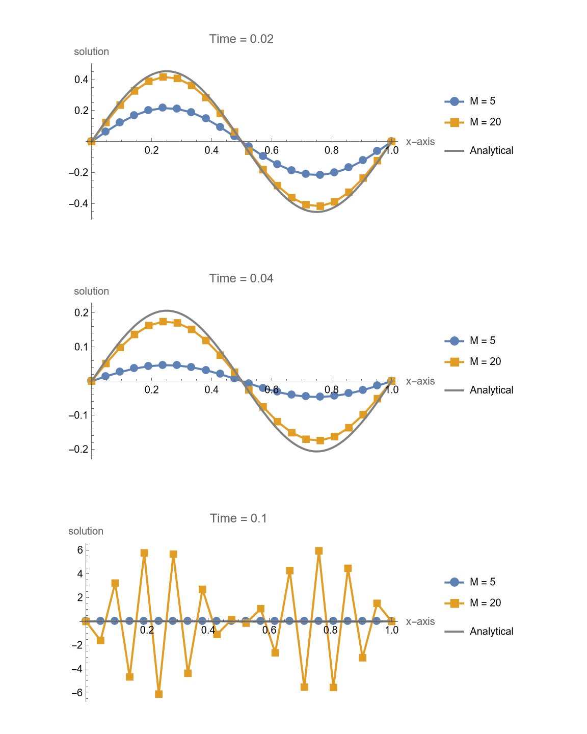 Comparison between analytical solution and explicit method solution