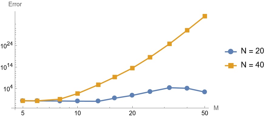 Error vs number of time points (M) for explicit method, fixing N