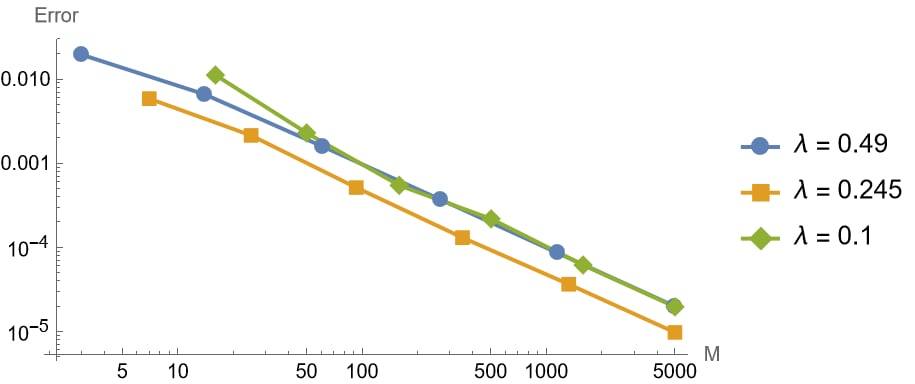 Error vs number of time points (M) for explicit method, fixing Lambda