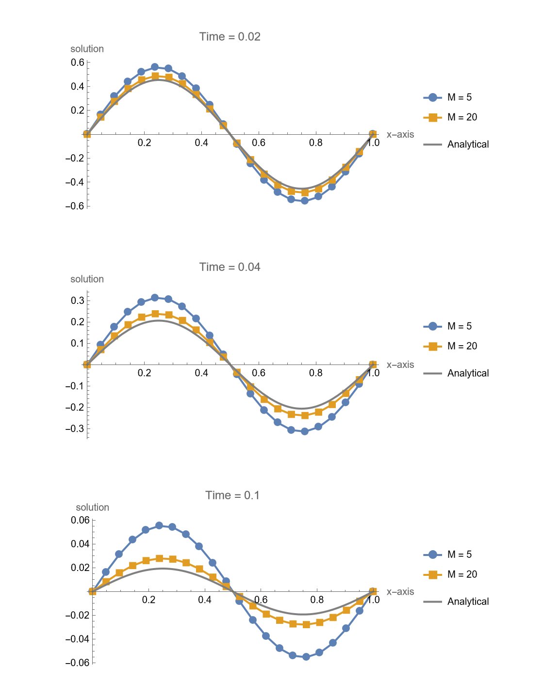 Comparison between analytical solution and implicit method solution