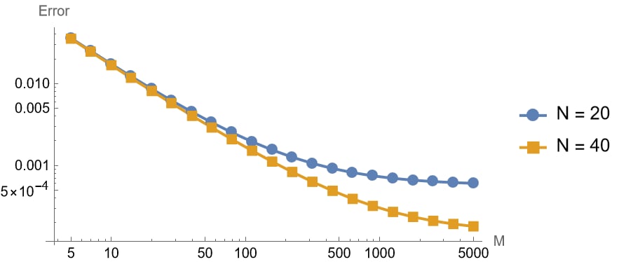Error vs number of time points (M) for implicit method, fixing N