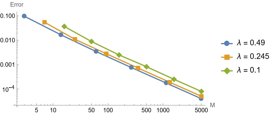 Error vs number of time points (M) for implicit method, fixing Lambda