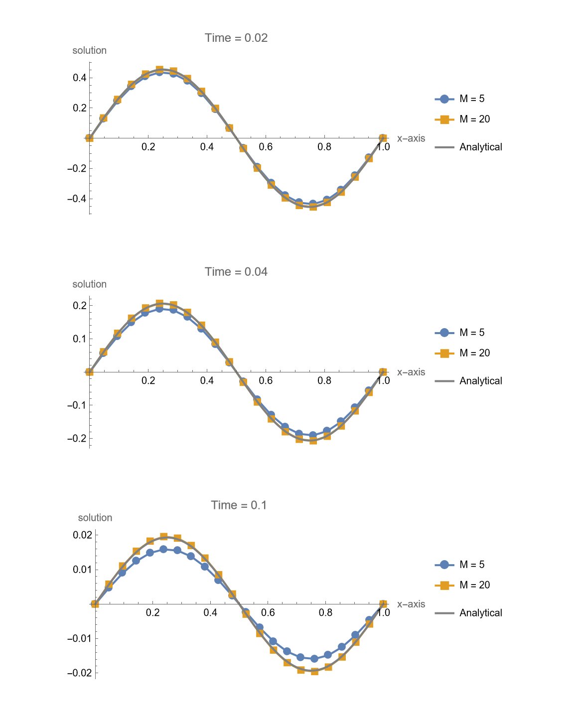 Comparison between analytical solution and Crank-Nicolson method solution
