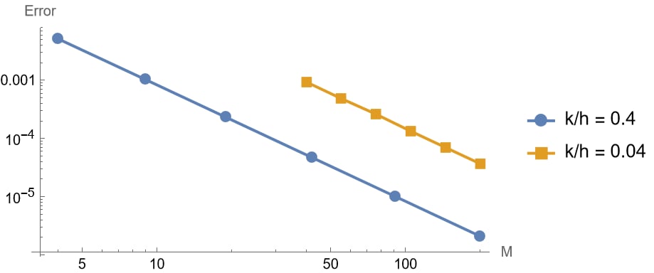 Error vs number of time points (M) for implCrank-Nicolson method, fixing k/h