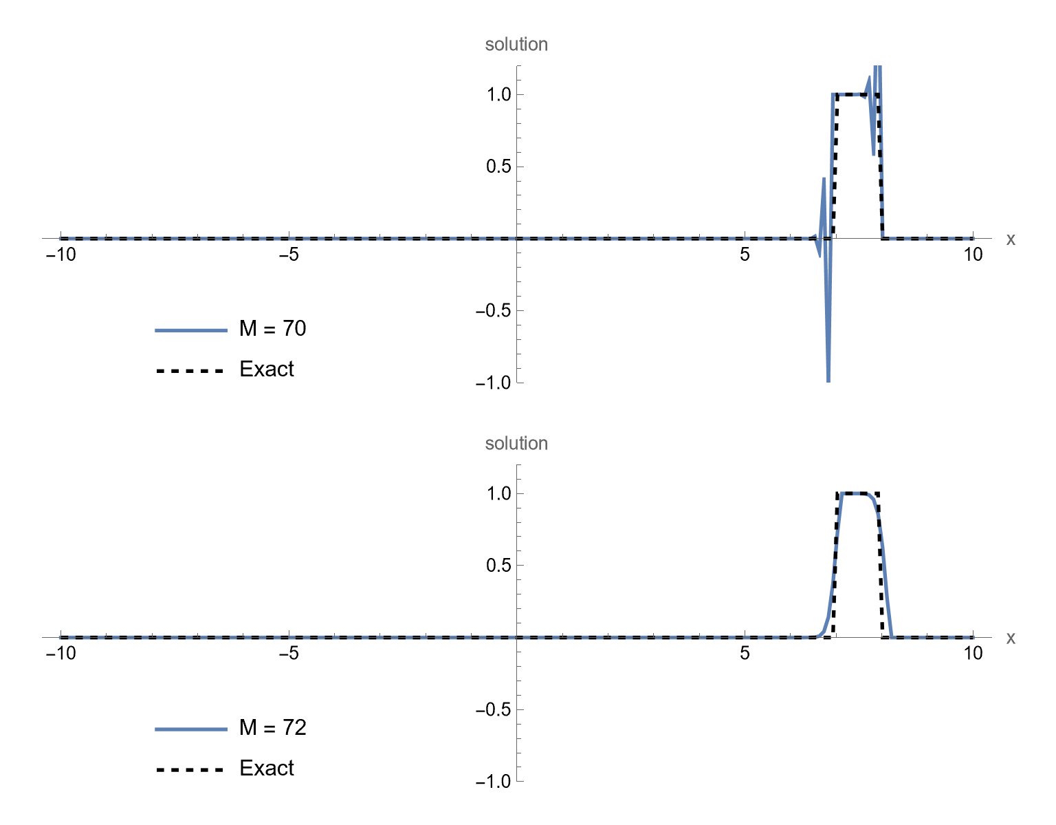 Solution at t=7 for upwind method