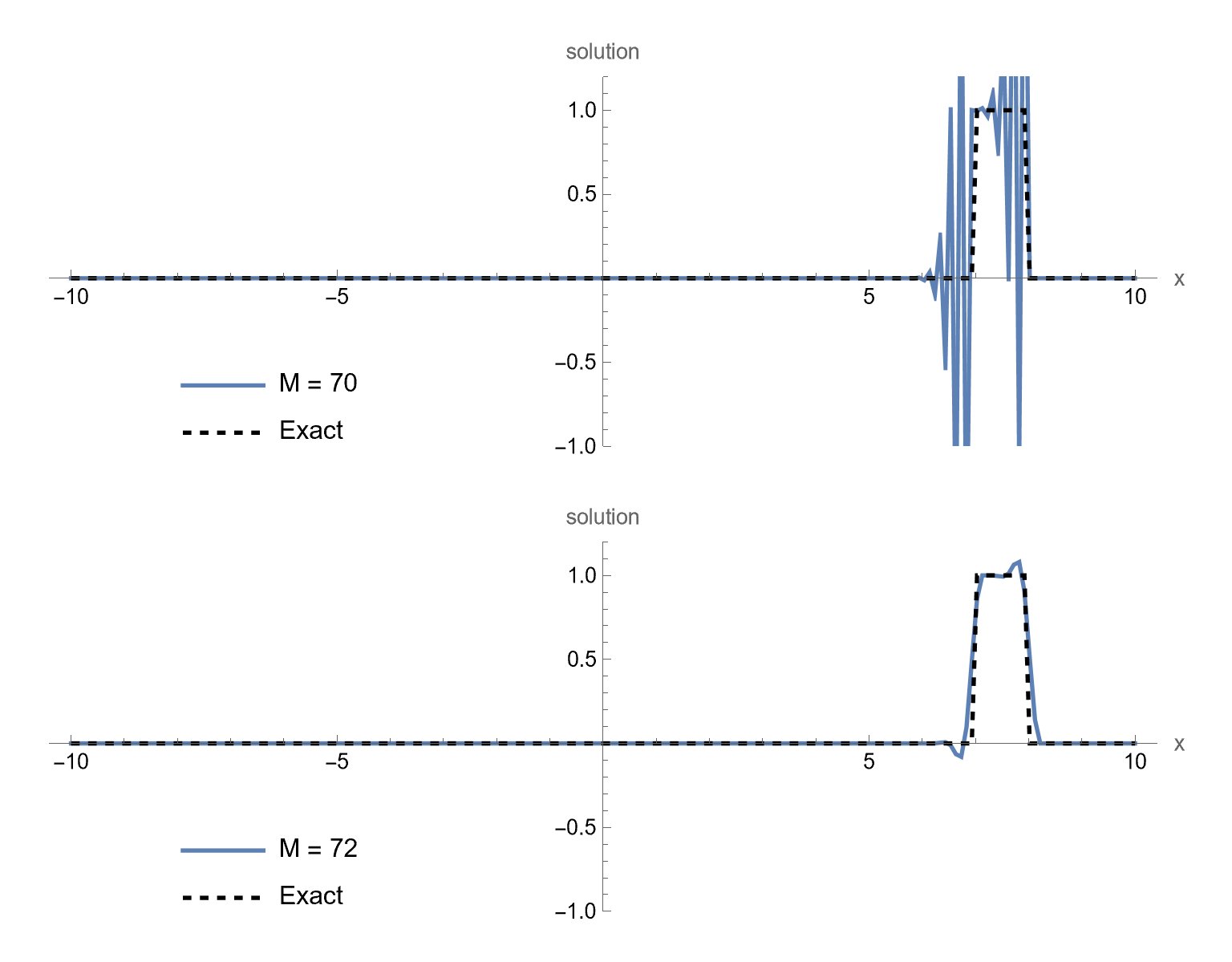 Solution at t=7 for Lax-Wendroff method