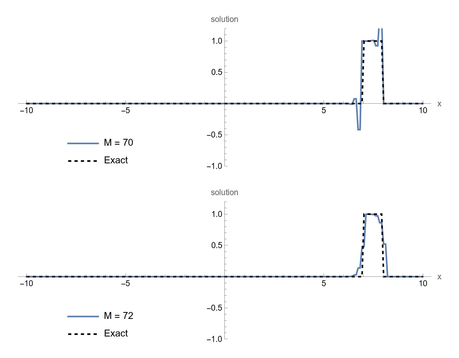 Solution at t=7 for Lax-Friedrichs method