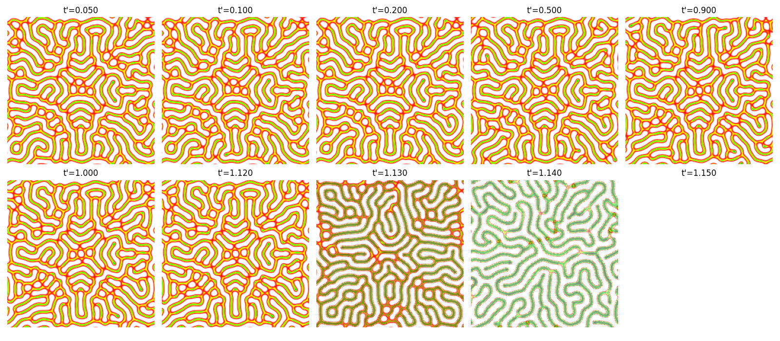 Simulation result at T=20000 and N=256 with different t'. The solution diverges when t' > 1.17