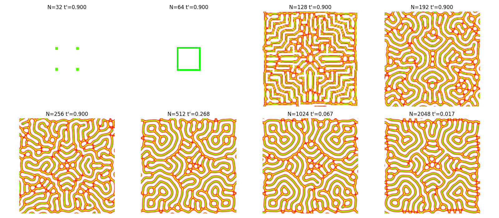Simulation result when the convergence condition is satified.