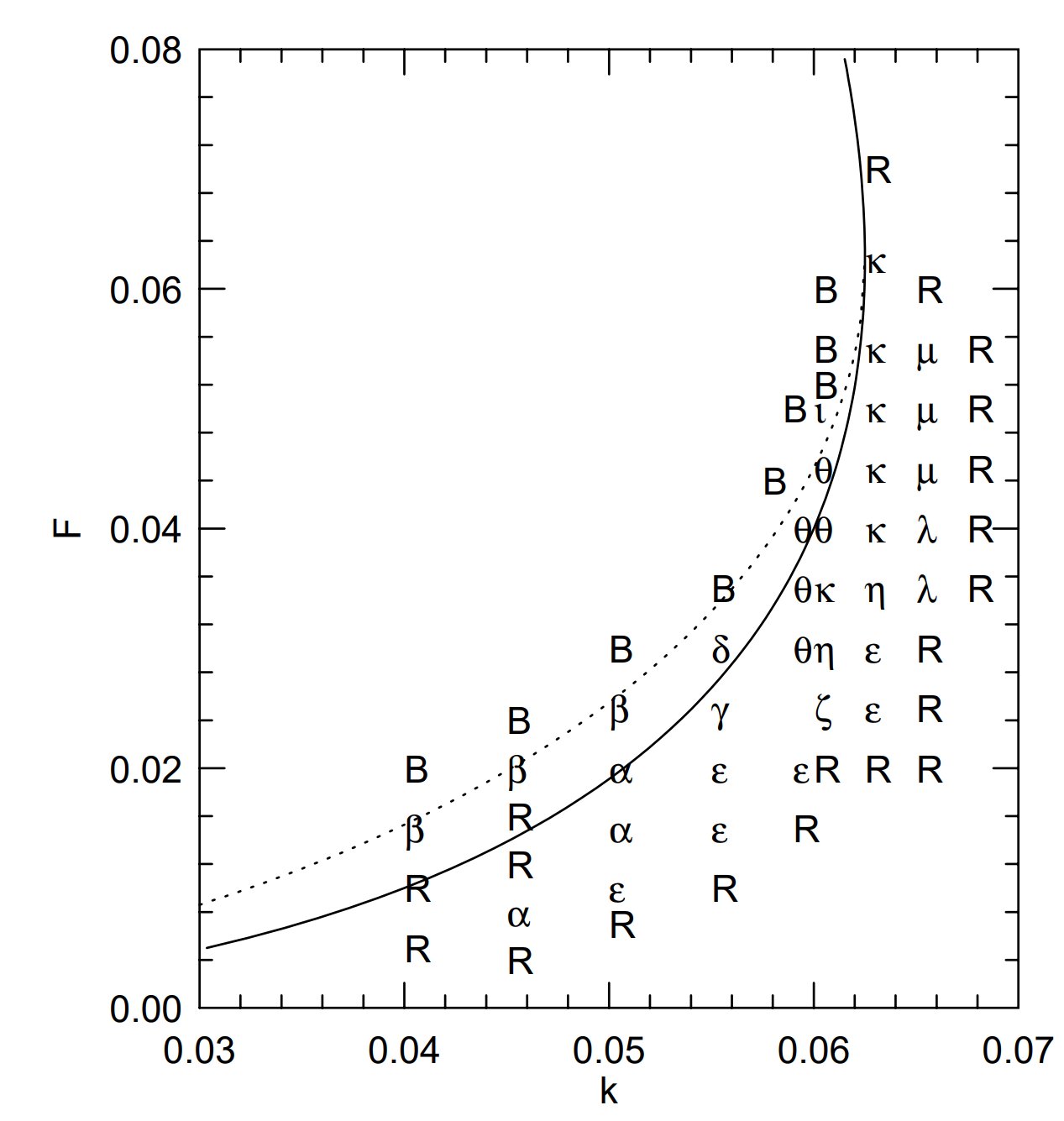 The phase diagram of the Gray-Scott equation (Pearson 1993)
