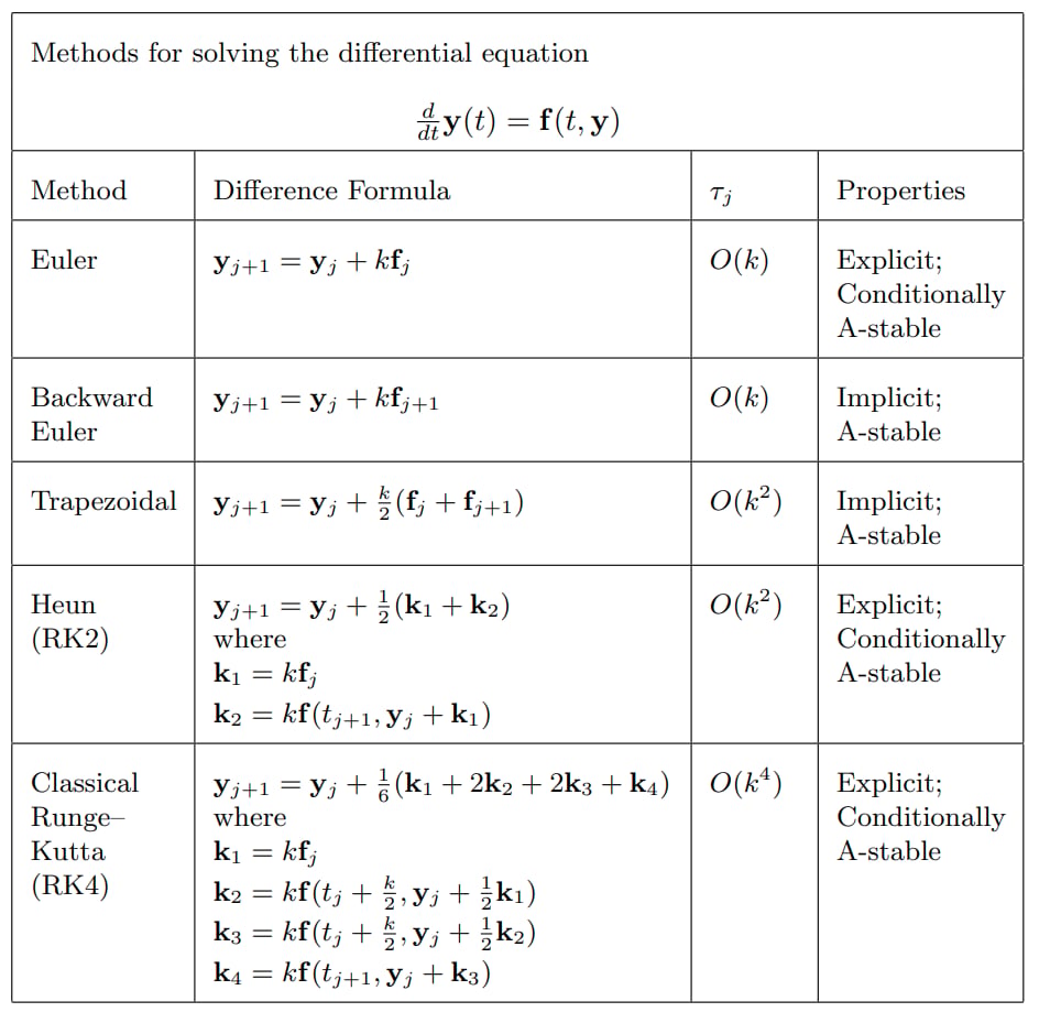Finite difference methods for solving an IVP