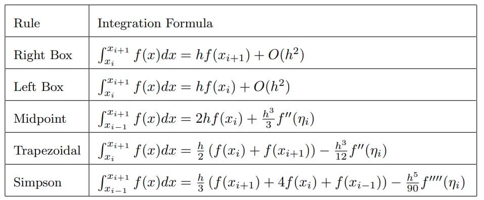 Numerical Intergration Formulas