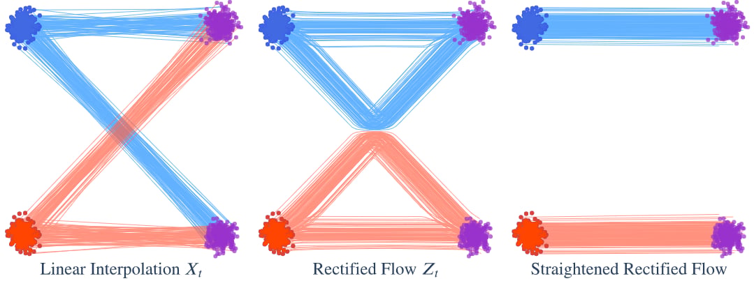 Reflow 拉直轨迹