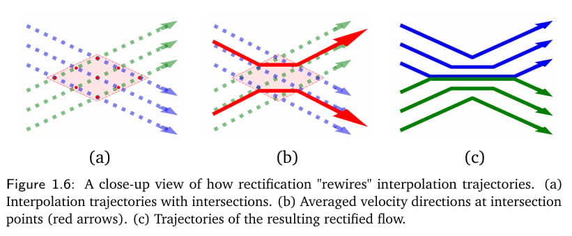 Rectify 过程的 Rewire 特点